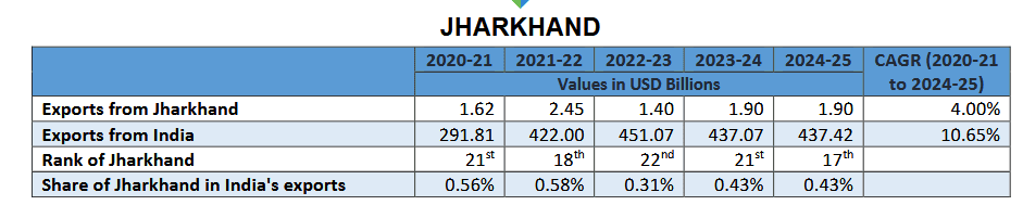 "Godda Powers Jharkhand's Export Boom: Adani Plant Sparks Economic Transformation"