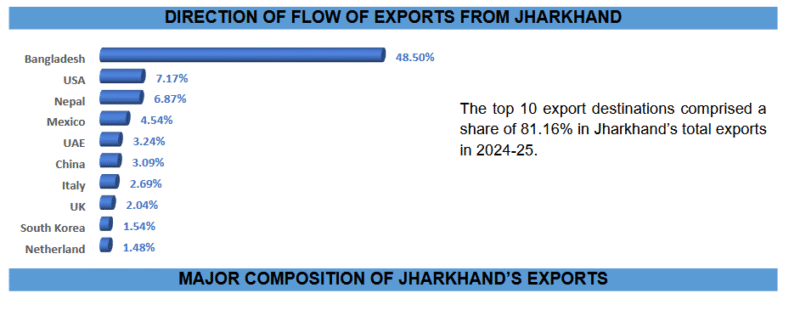 "Godda Powers Jharkhand's Export Boom: Adani Plant Sparks Economic Transformation"