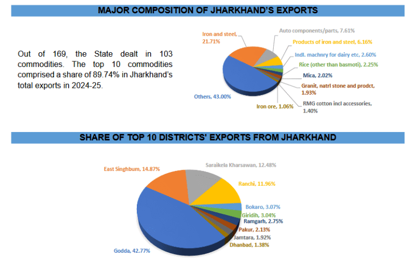 "Godda Powers Jharkhand's Export Boom: Adani Plant Sparks Economic Transformation"