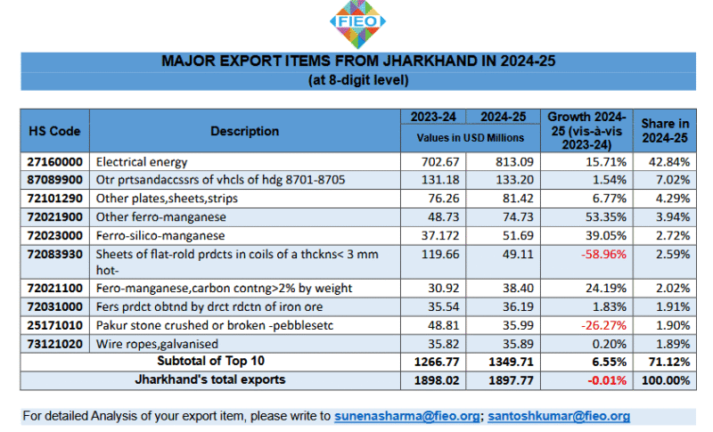 "Godda Powers Jharkhand's Export Boom: Adani Plant Sparks Economic Transformation"