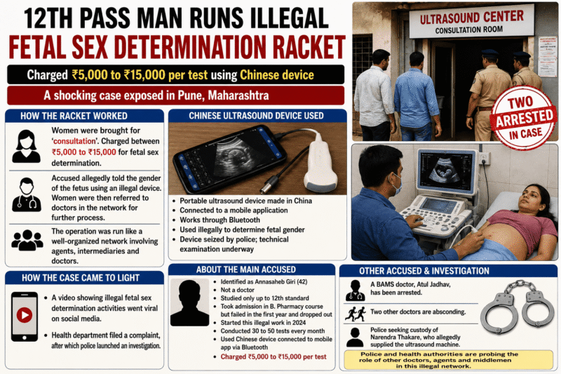 Class 12-Educated Man Allegedly Ran Illegal Foetal Sex Determination Racket Using Chinese Ultrasound Device