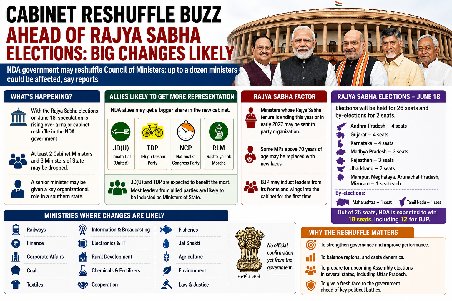 Cabinet Reshuffle Buzz Grows Ahead of Rajya Sabha Elections, Major Changes Likely in NDA Government