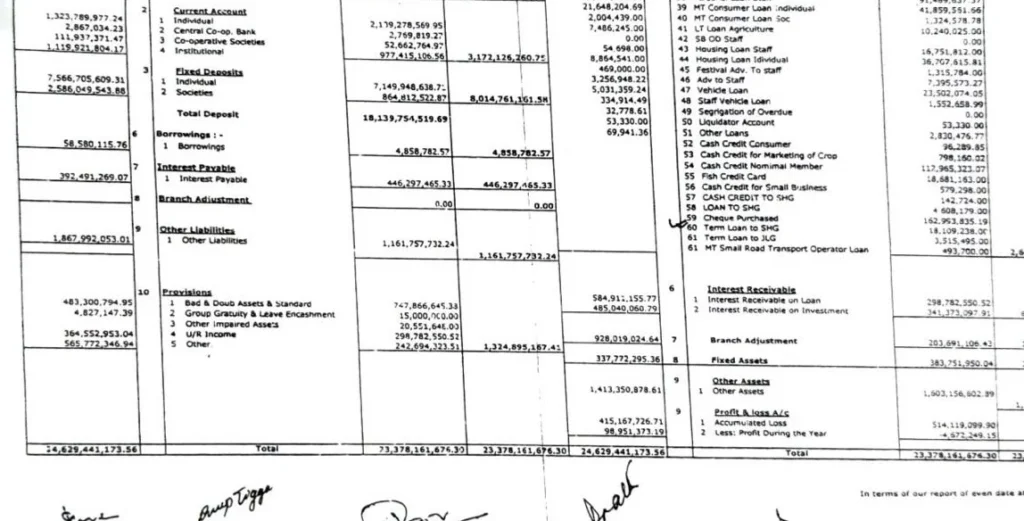 Cooperative Bank Scam: Balance Sheet Allegedly Manipulated to Protect Senior Officials, ₹16 Crore Cheque Purchase Entry Disappears