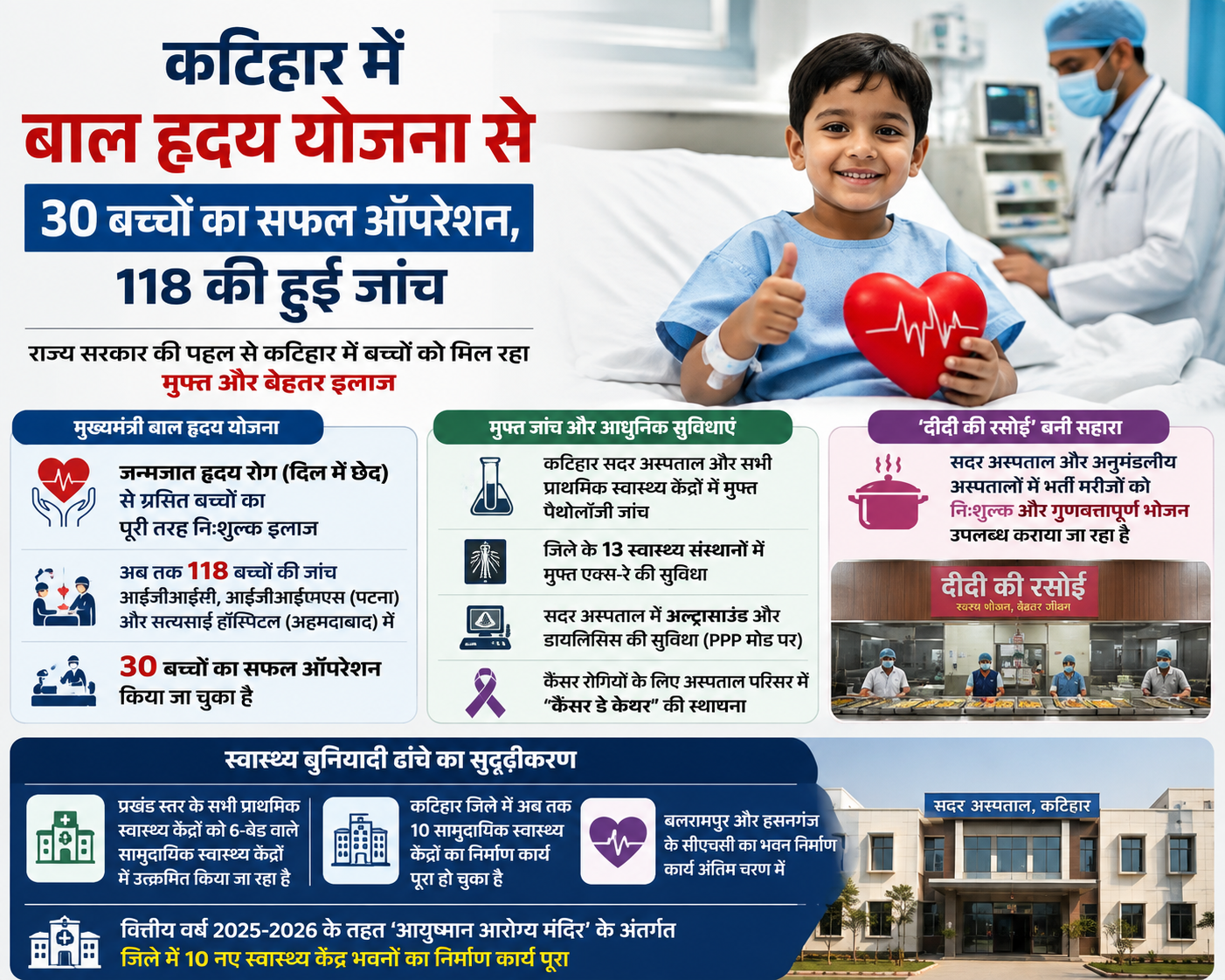 Katihar: Bal Hriday Yojana Helps 30 Children Undergo Successful Surgery