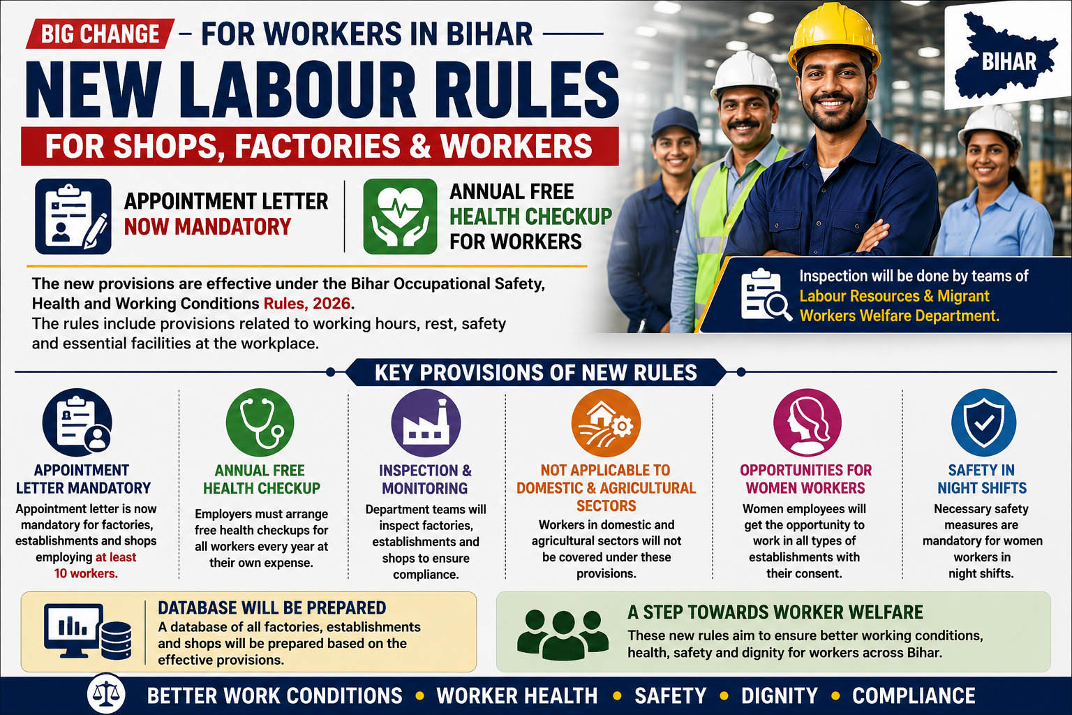 Bihar Introduces New Labour Rules for Shops, Factories and Workers