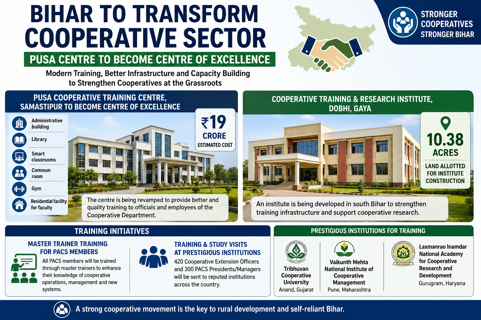 Bihar to Transform Cooperative Sector, Pusa Centre to Become Centre of Excellence