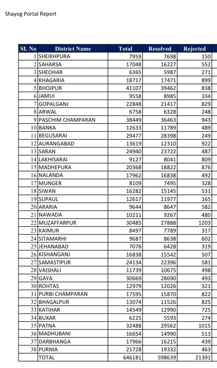 Bihar’s 6,533 Panchayats Host Sahayog Camps, 6.20 Lakh Cases Resolved