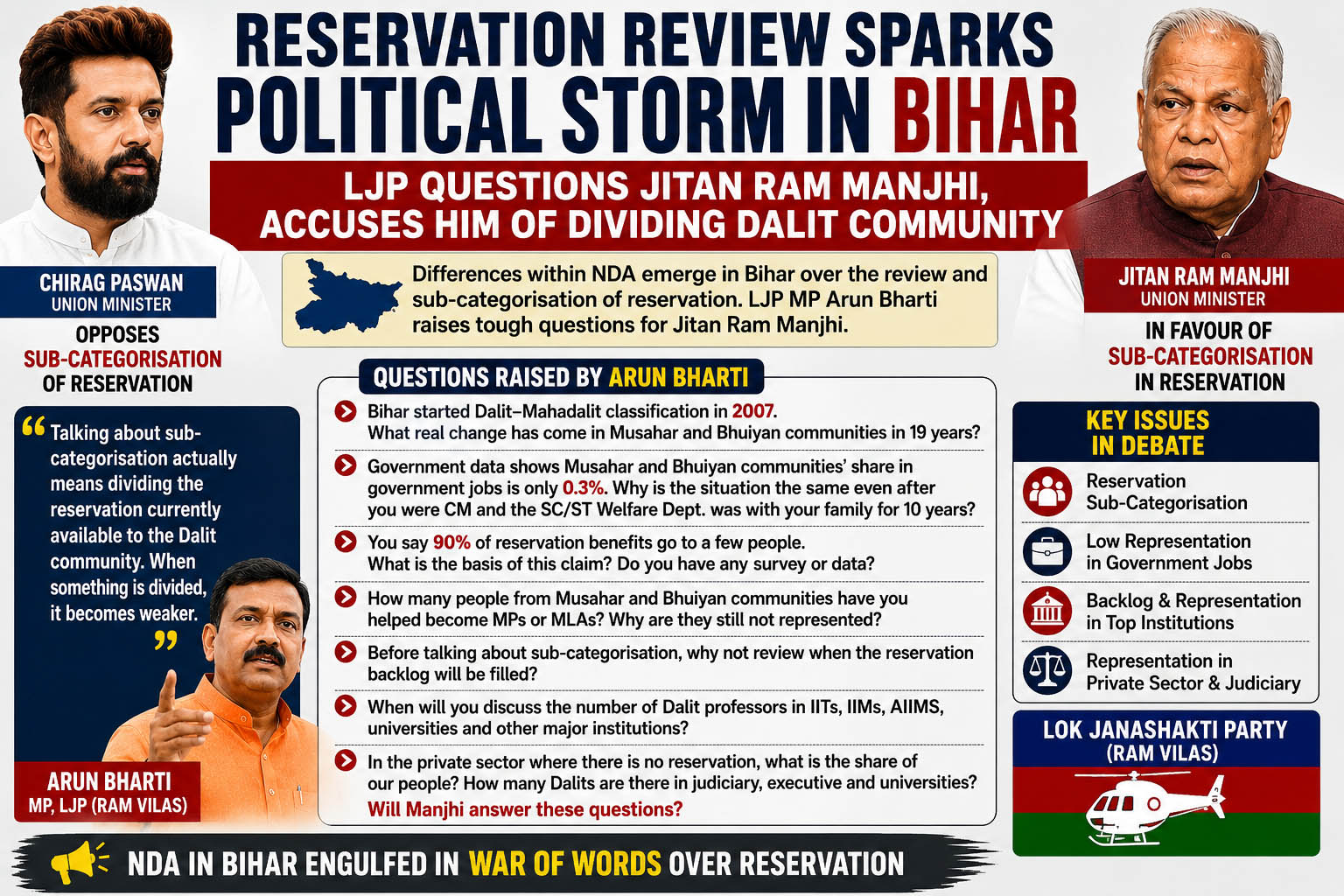 Bihar Reservation Row: Arun Bharti Questions Jitan Ram Manjhi