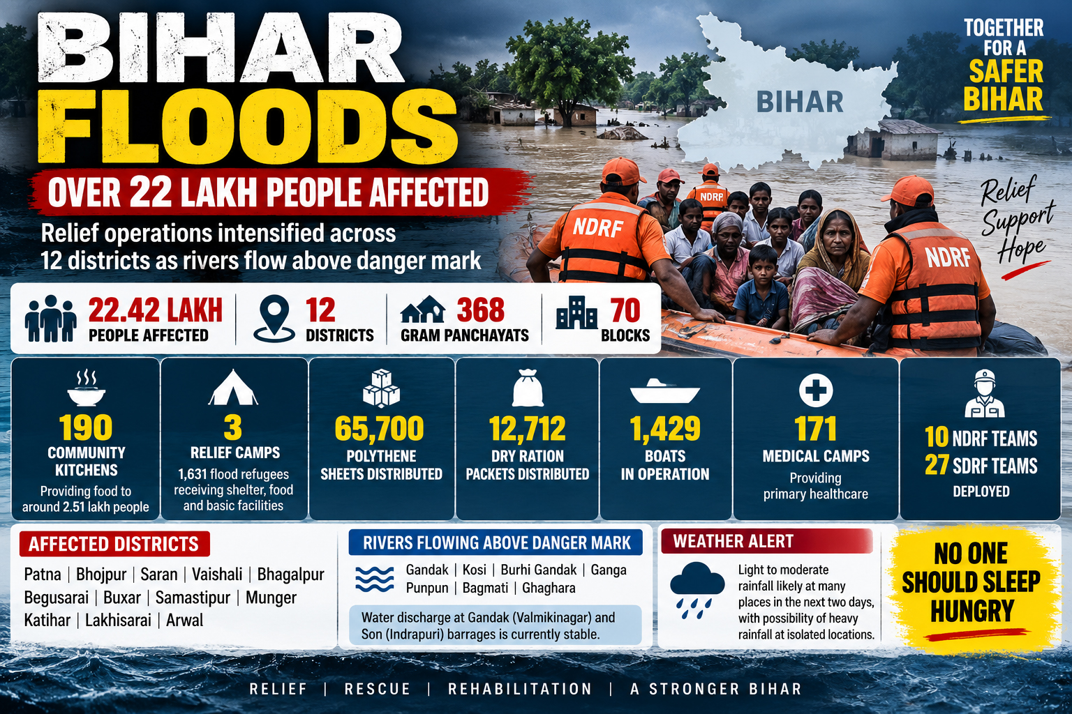 Bihar Floods Affect Over 22 Lakh People, 190 Community Kitchens Active