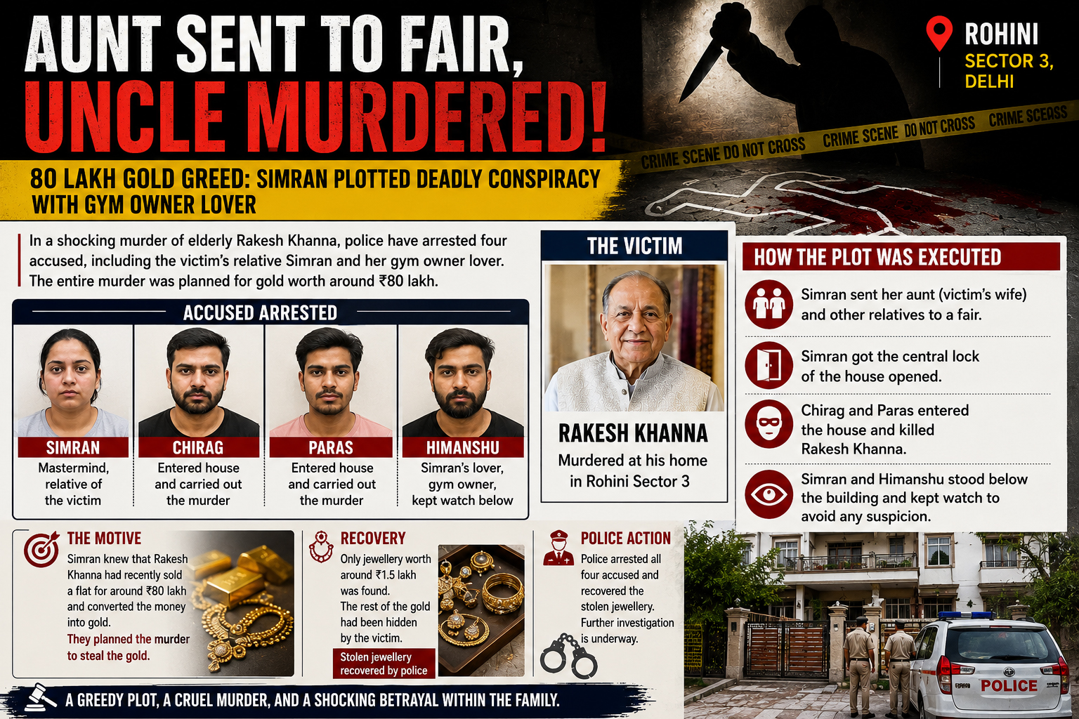 Delhi Crime: Rohini Murder Plot Uncovered, Jewellery Recovered From Accused